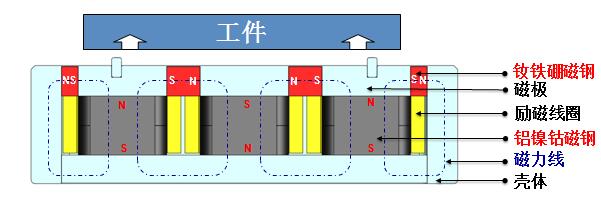 電磁鐵與電永磁鐵有什么區(qū)別？悍威磁電為您解答